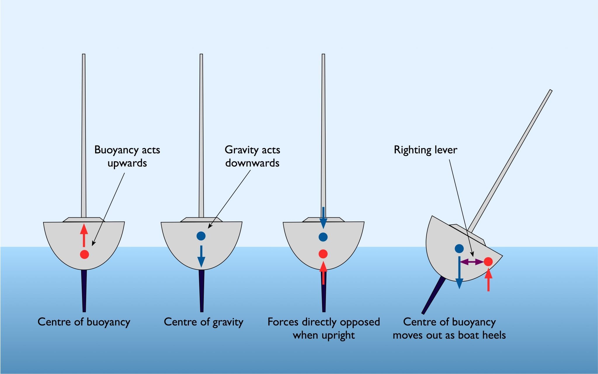optimum heeling angle sailboat
