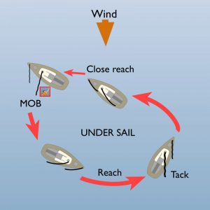 Start Sailing: wind, close reach, under sail, tack. SafeSkipper Boating Apps.