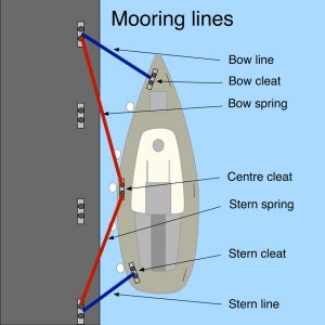 Start Sailing: all about mooring a boat, mooring lines, bow line, bow cleat, stern line, spring. SafeSkipper Boating Apps.