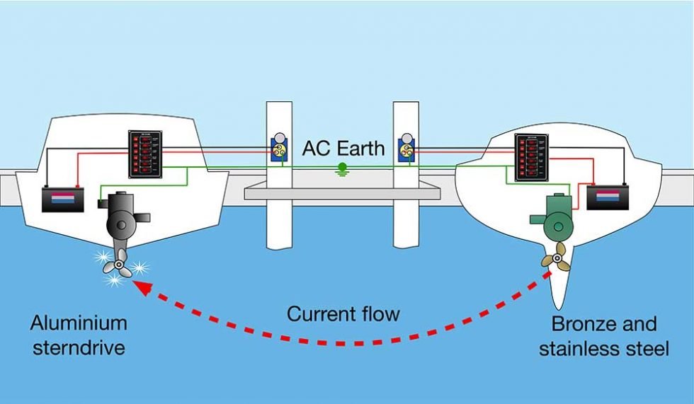 Galvanic and electrolytic corrosion Safe Skipper Boating & Safety