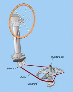 Boat Sterring systems, cable steering