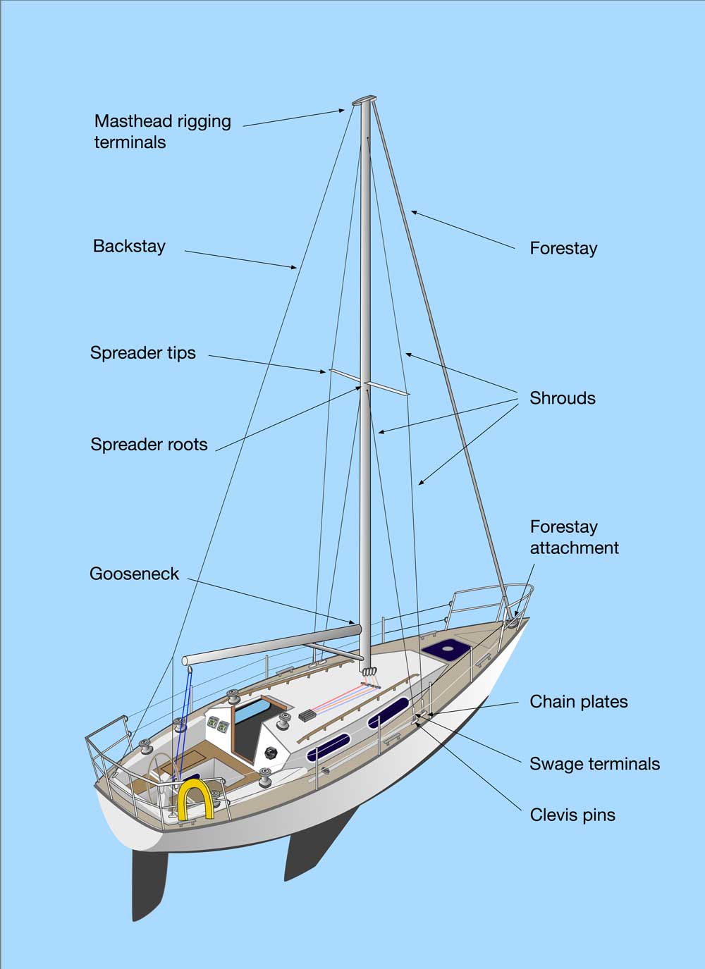 rig on sailboat