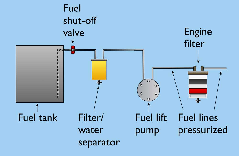 Diesel fuel system