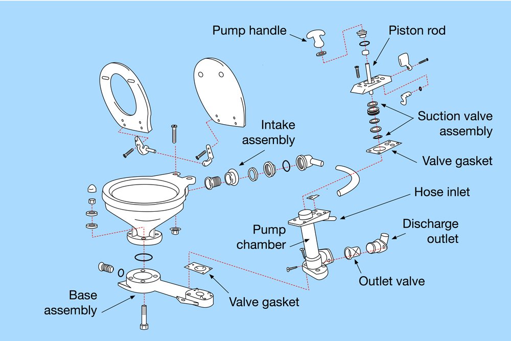 Marine toilets – care and maintenance