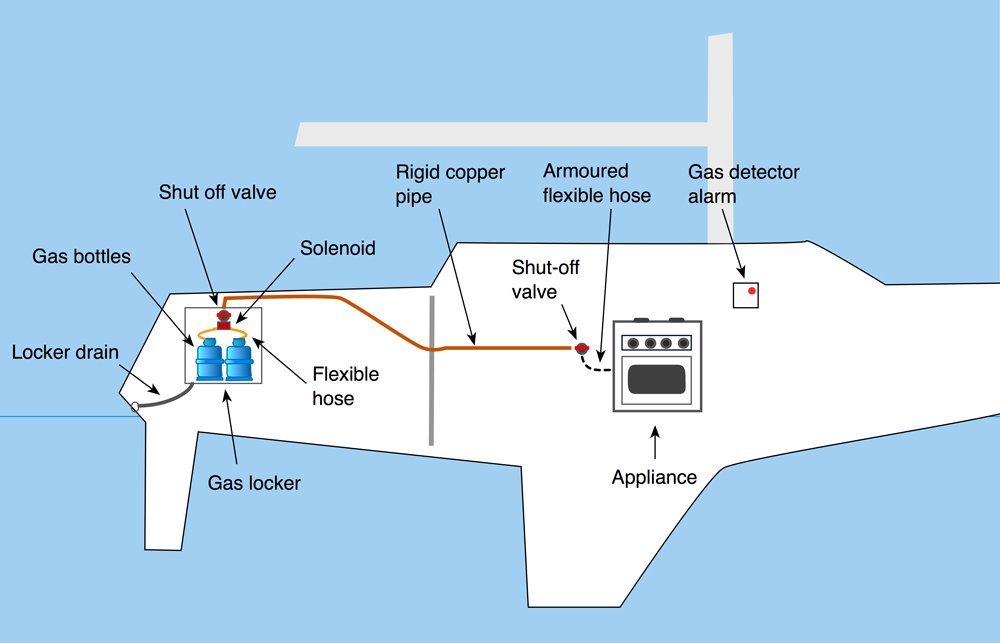 Boat gas system maintenance
