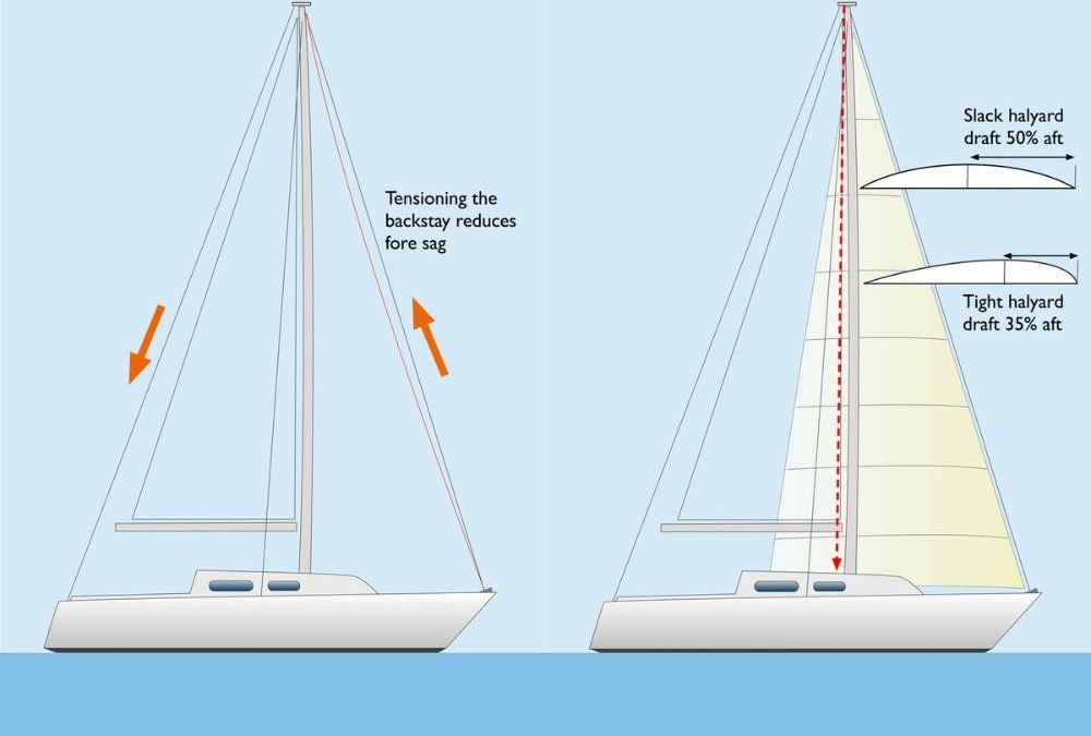 How to trim a genoa sail